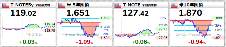 米国債2022年1月19日