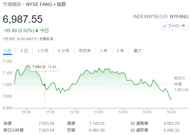 FANG+index2022年1月19日