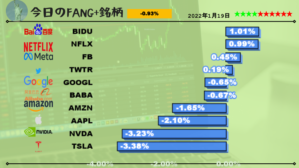今日のFANG+銘柄2022年1月19日