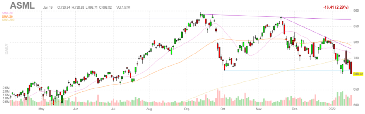 ASML【ASML】2022年1月19日