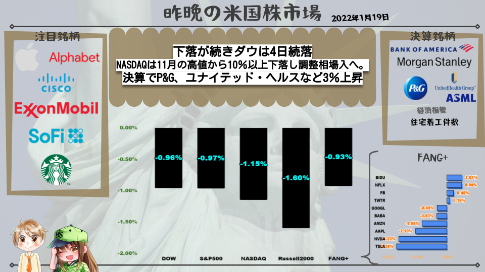 下落が続きダウは4日続落 NASDAQは11月の高値から10%以上下落し調整相場入へ。 決算でP&G、ユナイテッド・ヘルスなど3%上昇