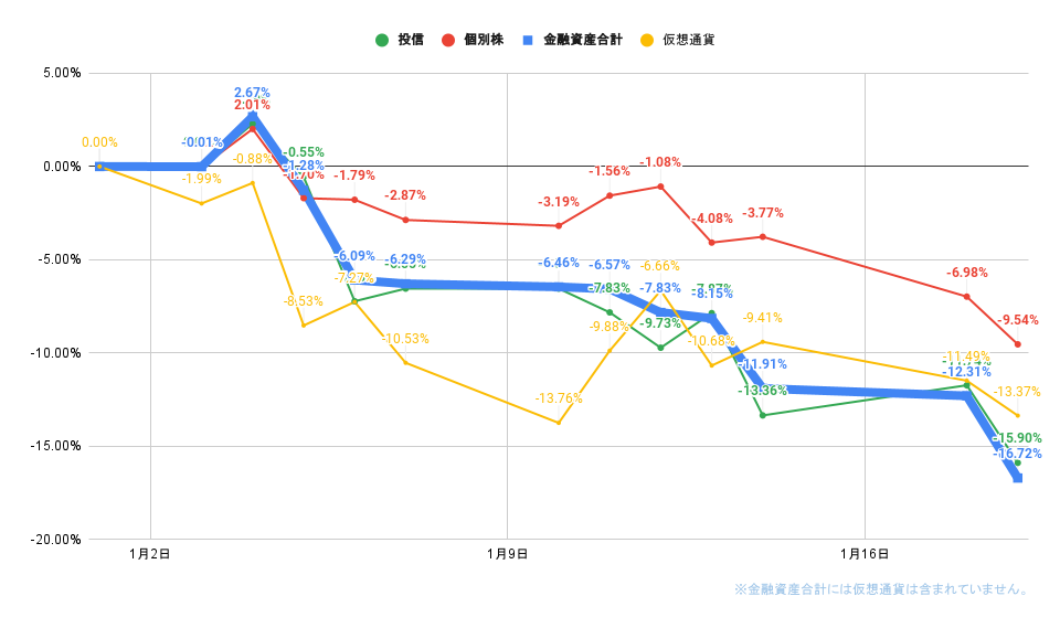 「株式」「投信」比較グラフ2022年1月19日