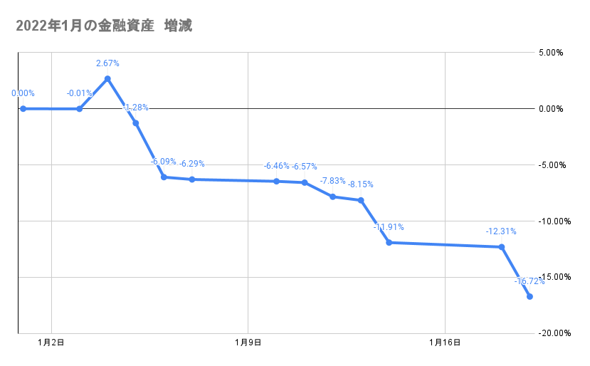 今月の金融資産の推移2022年1月19日