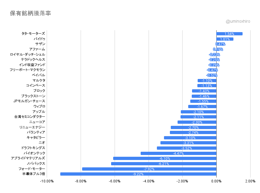 保有銘柄の変動2022年1月19日