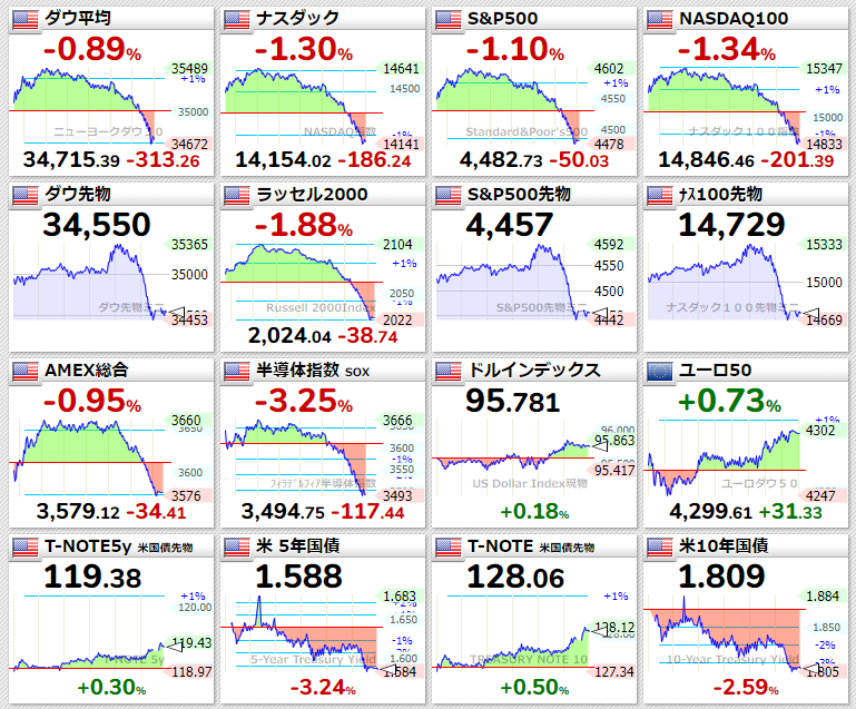 主要指数2022年1月20日