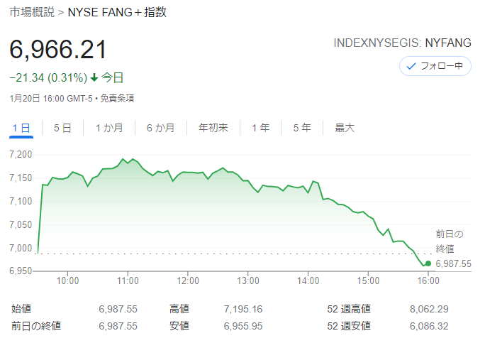 FANG+index2022年1月20日