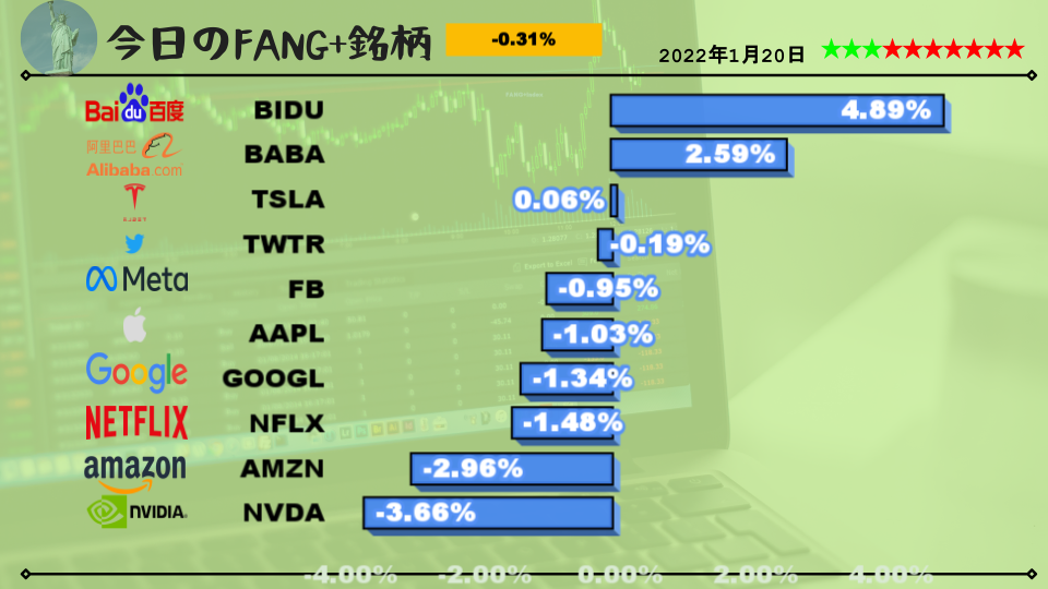 今日のFANG+銘柄2022年1月20日