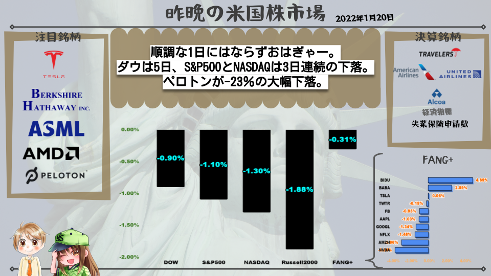 【米国株】順調な1日にはならずおはぎゃー。ダウは5日、S&P500とNASDAQは3日連続の下落。ペロトンが-23%の大幅下落。