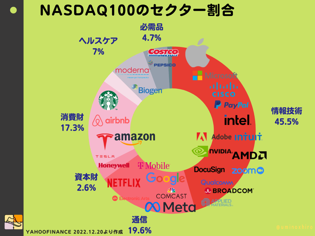 NASDAQ100　セクター割合