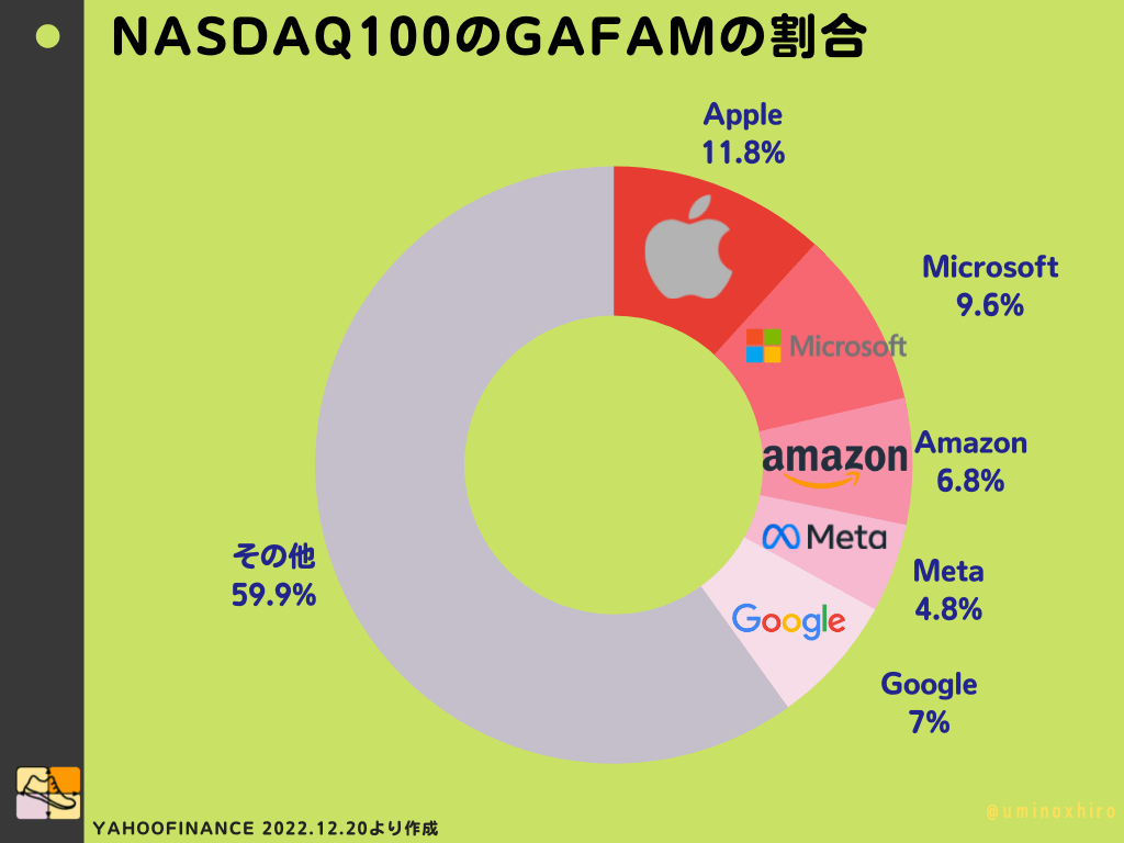 NASDAQ100のGAFAMの割合