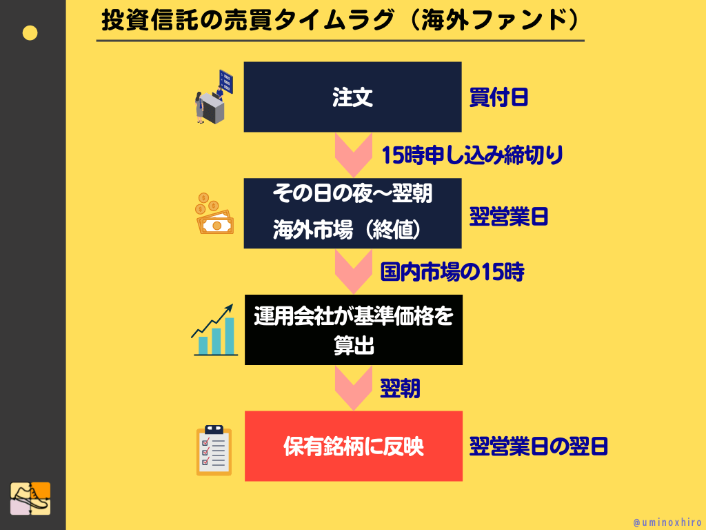 投資信託の売買タイムラグ（海外ファンド）