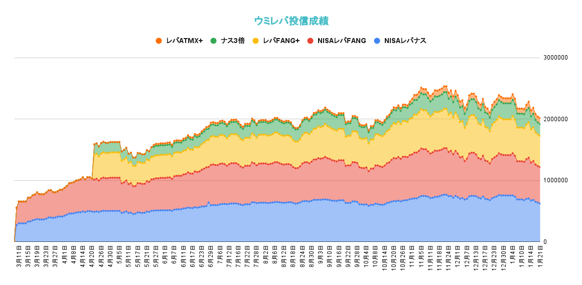 レバレッジ投資信託の資産推移2022年1月21日