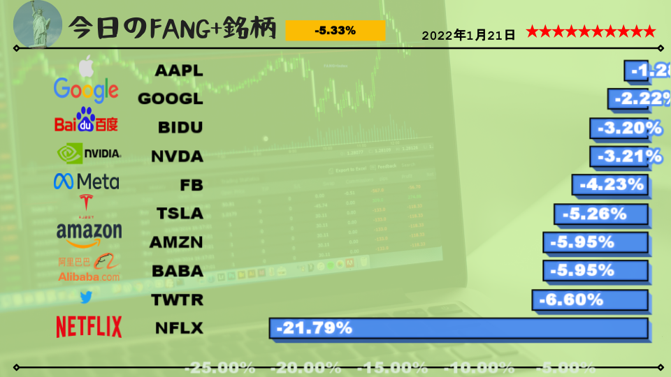 今日のFANG+銘柄2022年1月21日