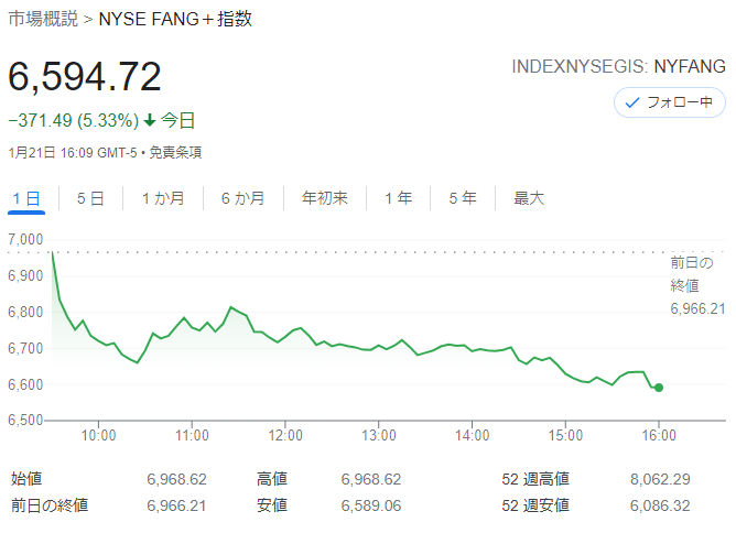 FANG+index2022年1月21日