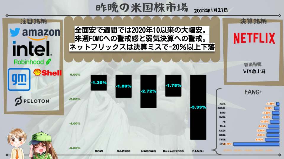 全面安で週間では2020年10以来の大幅安。 来週FOMCへの警戒感と弱気決算への警戒。 ネットフリックスは決算ミスで-20%以上下落