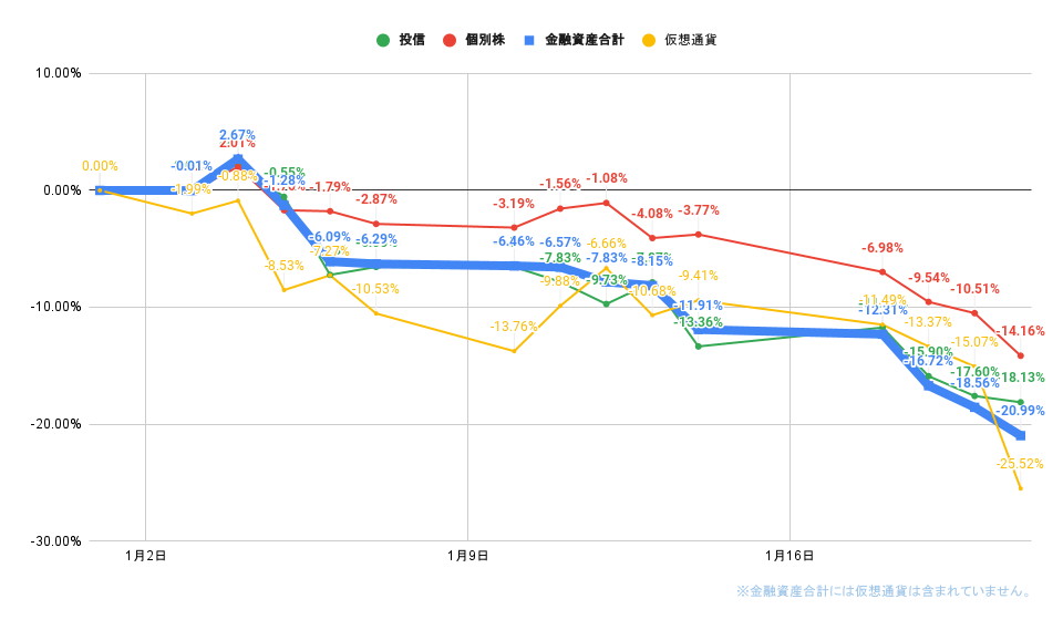 「株式」「投信」比較グラフ2022年1月21日