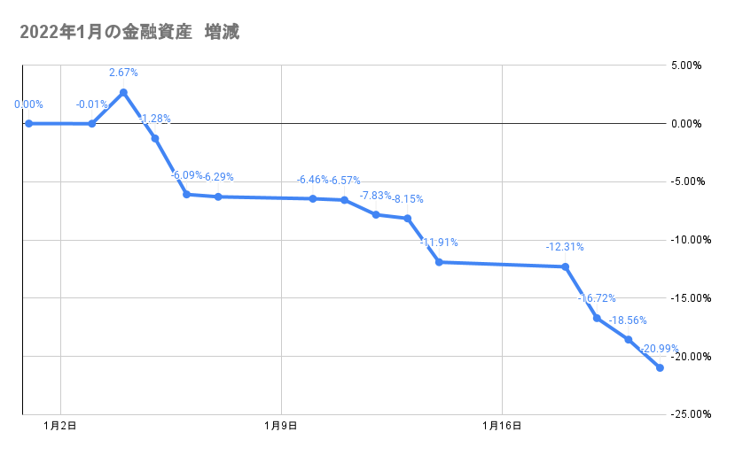 今月の金融資産の推移2022年1月21日