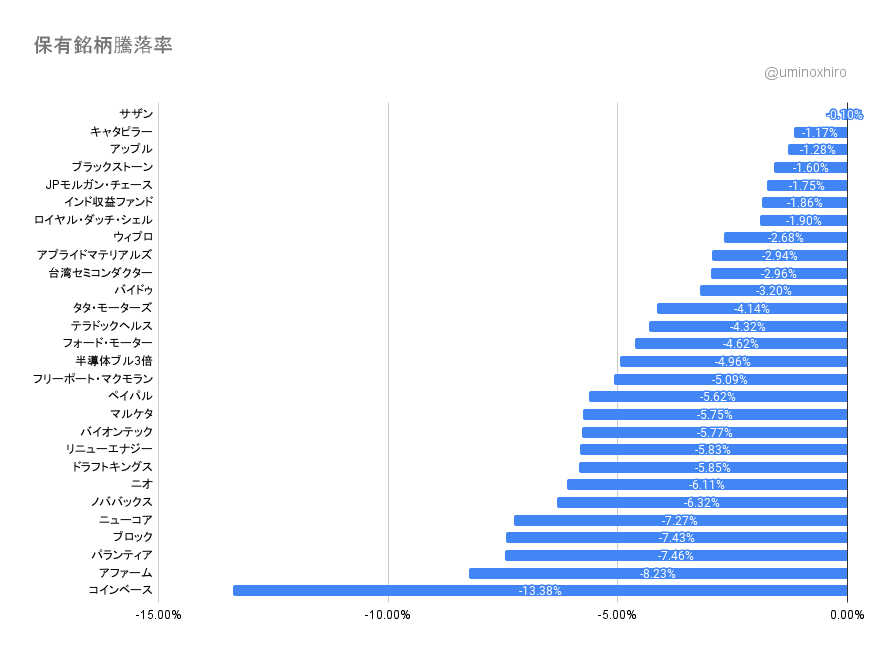 保有銘柄の変動2022年1月21日