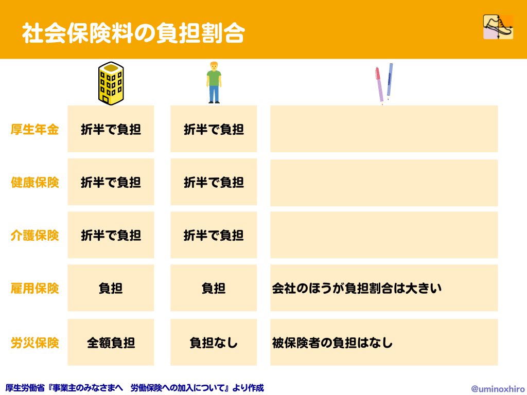 社会保険料の負担割合