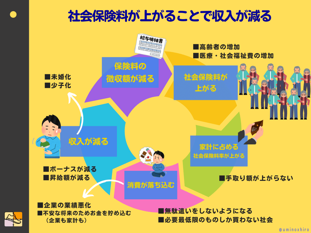 社会保険料が上がることで収入が減る