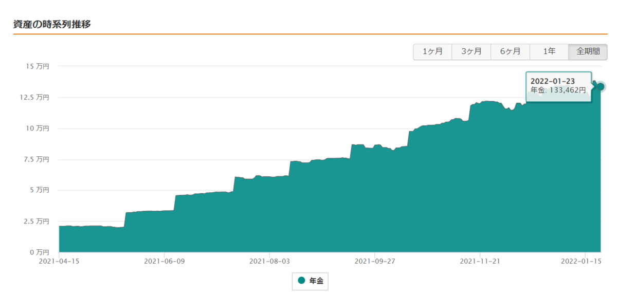 iDeCoの推移2022年1月@マネーフォワード