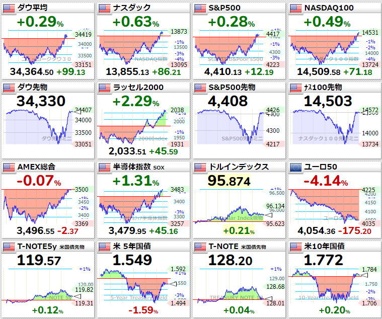 主要指数2022年1月24日