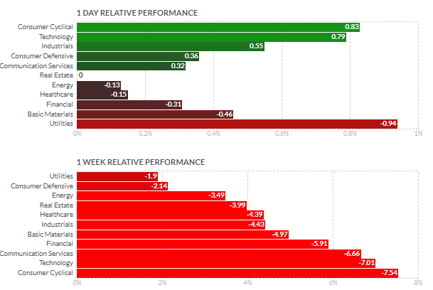 セクター別パフォーマンス（1日と1週間）2022年1月24日