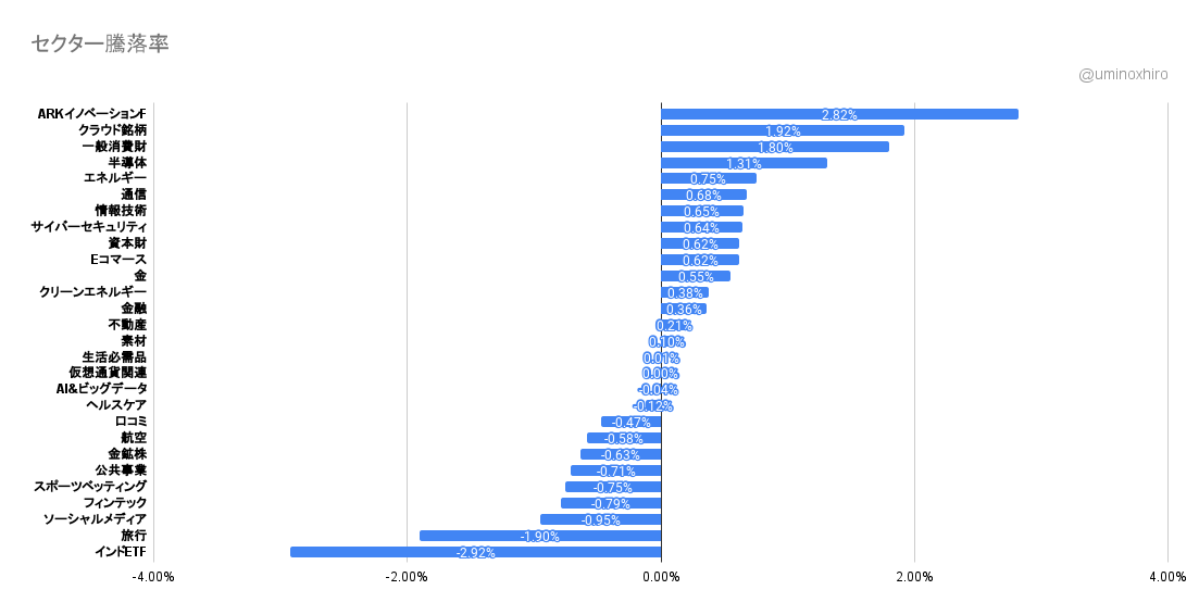 注目セクター2022年1月24日