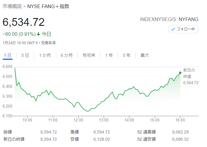 FANG+index2022年1月24日