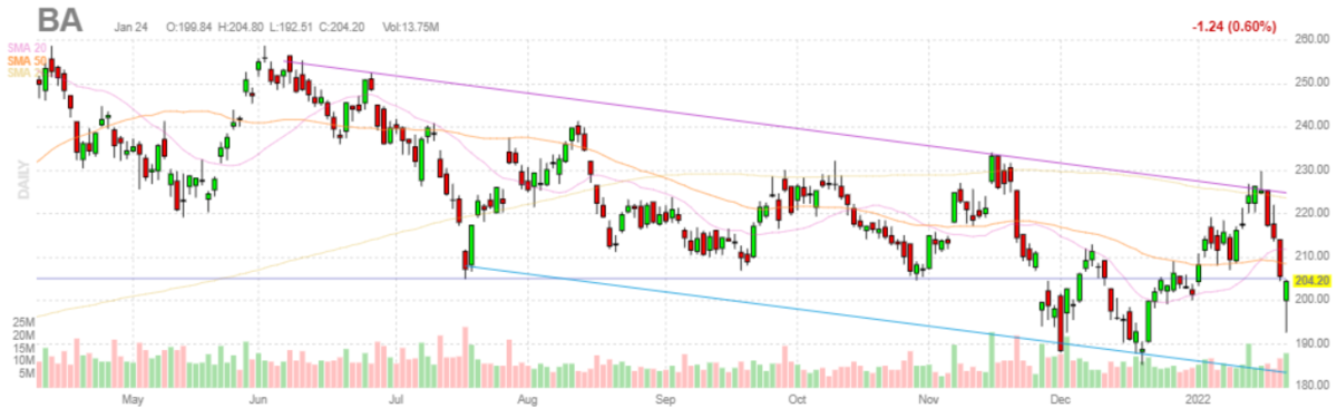 ボーイング【BA】2022年1月24日