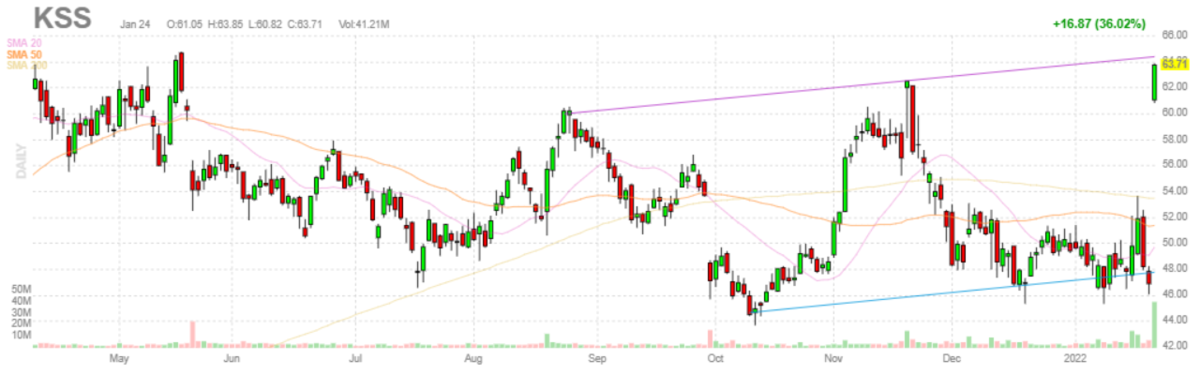 コールズ【KSS】2022年1月24日