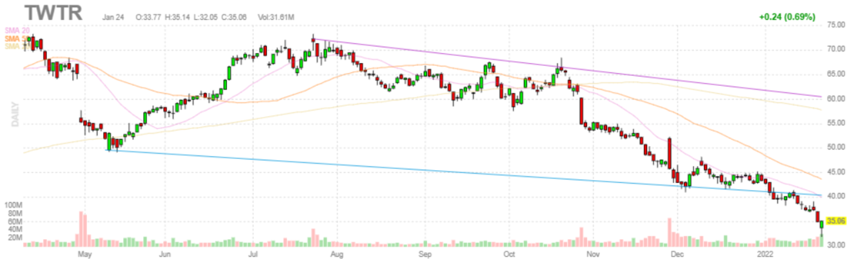 ツイッター【TWTR】2022年1月24日