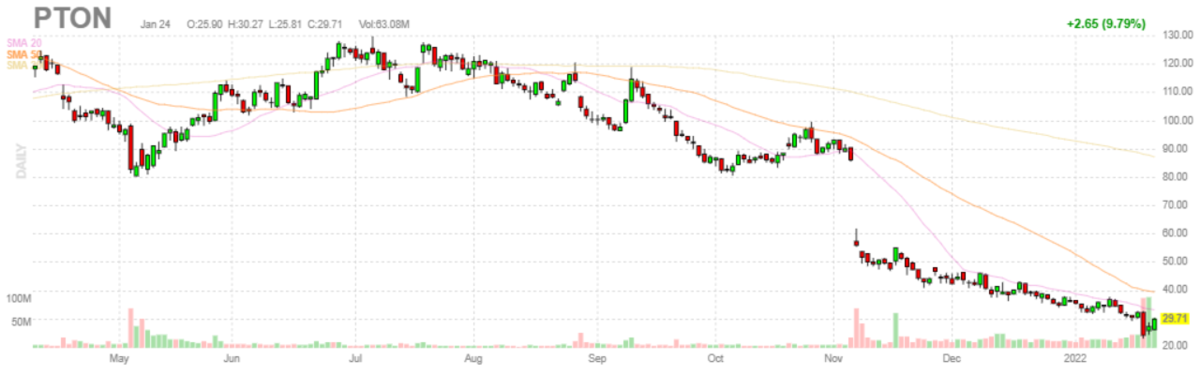 ペロトン・インタラクティブ【PTON】2022年1月24日