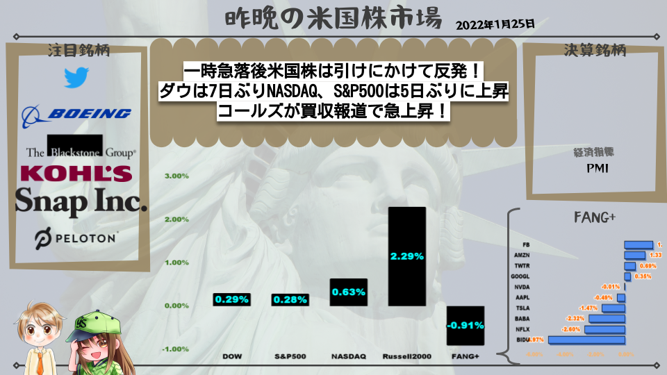 【米国株】一時急落後米国株は引けにかけて反発！ ダウは7日ぶりNASDAQ、S&P500は5日ぶりに上昇！コールズが買収報道で急上昇！