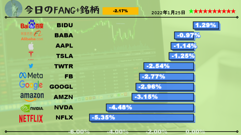 今日のFANG+銘柄2022年1月25日