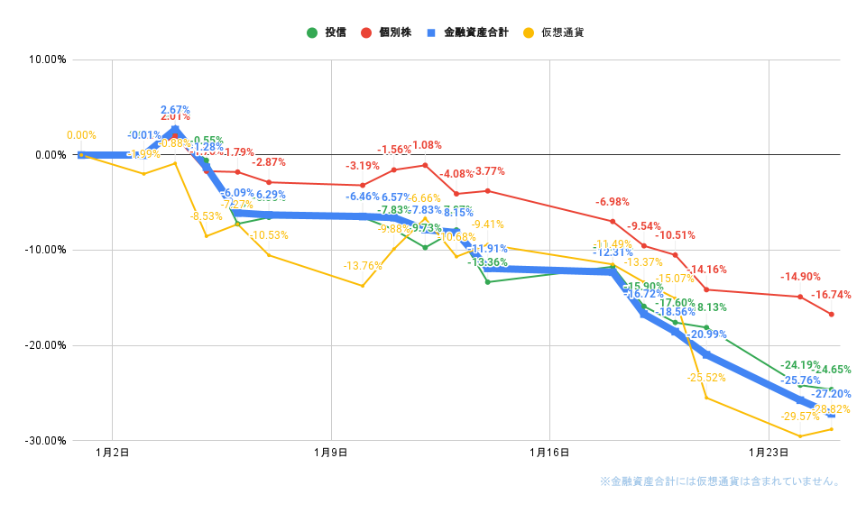 「株式」「投信」比較グラフ2022年1月25日