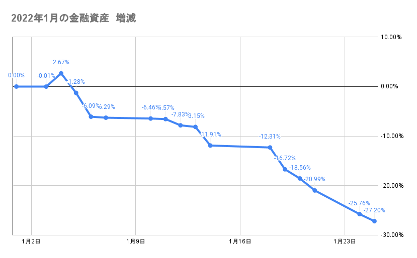 今月の金融資産の推移2022年1月25日