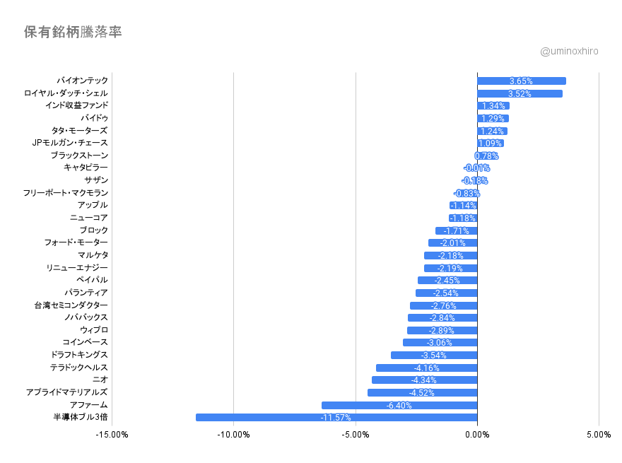 保有銘柄の変動2022年1月25日