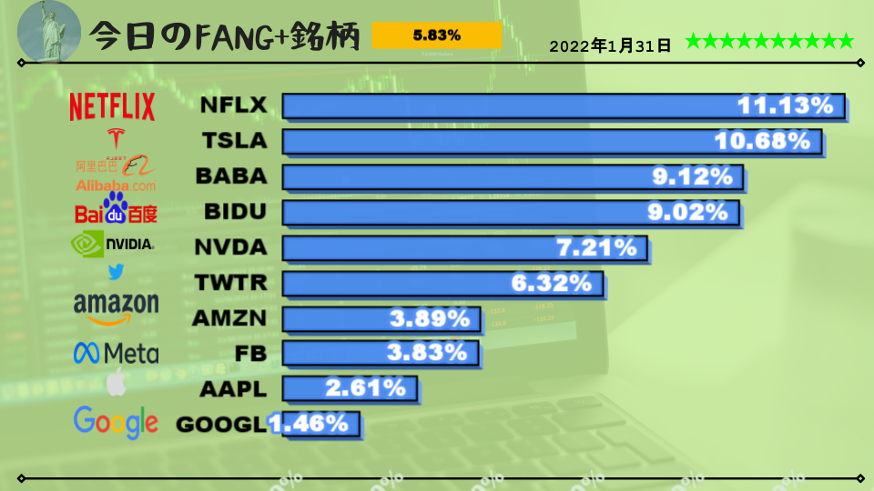 今日のFANG+銘柄2022年1月31日