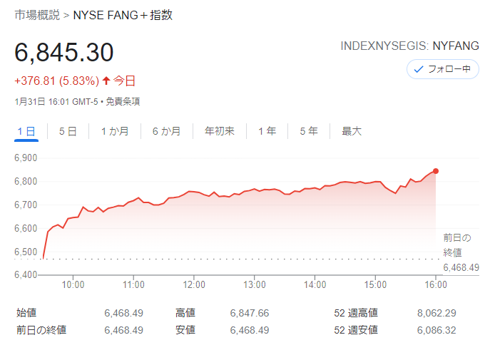 FANG+index2022年1月31日