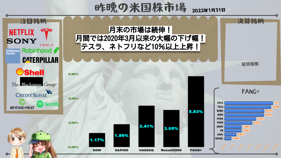 月末の市場は続伸! 月間では2020年3月以来の大幅の下げ幅! テスラ、ネトフリなど10%以上上昇!