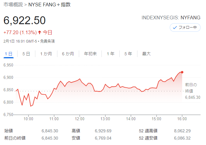 FANG+index2022年2月1日