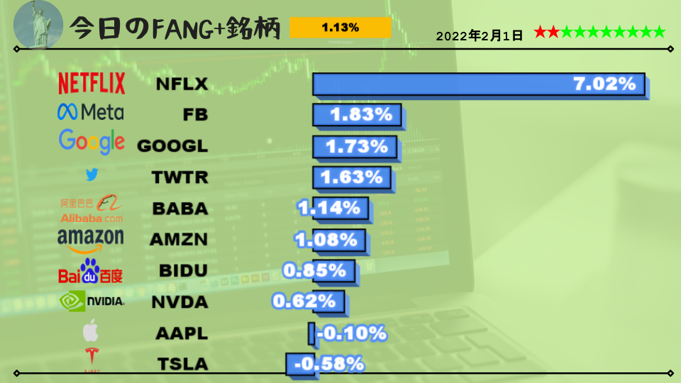 今日のFANG+銘柄2022年2月1日