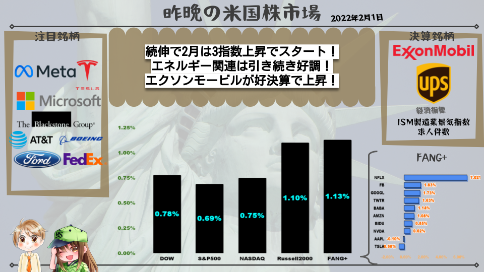 続伸で2月は3指数上昇でスタート! エネルギー関連は引き続き好調! エクソンモービルが好決算で上昇!