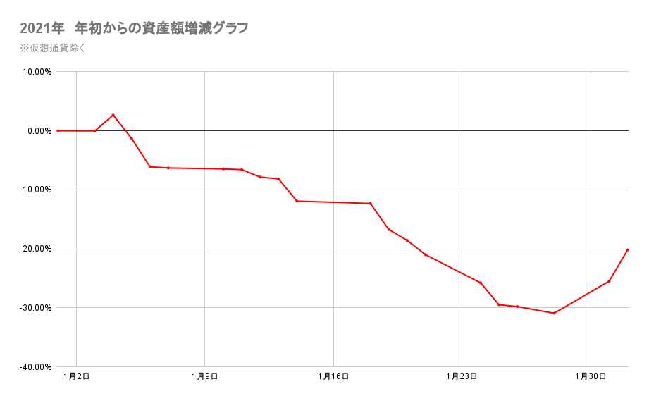 今年の金融資産の推移2022年2月1日