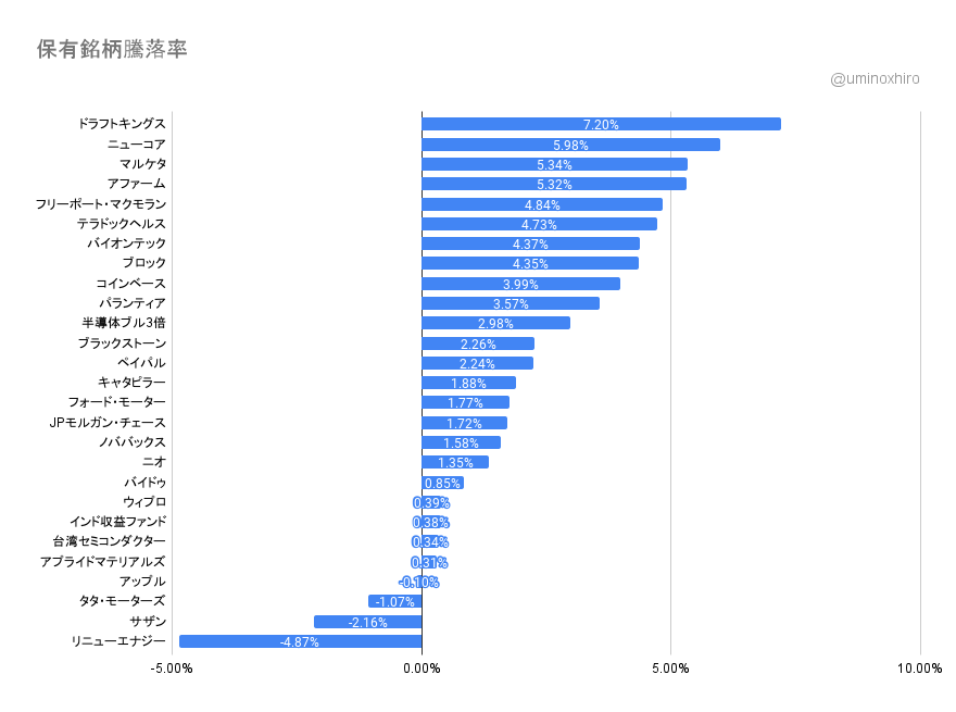 保有銘柄の変動2022年2月1日