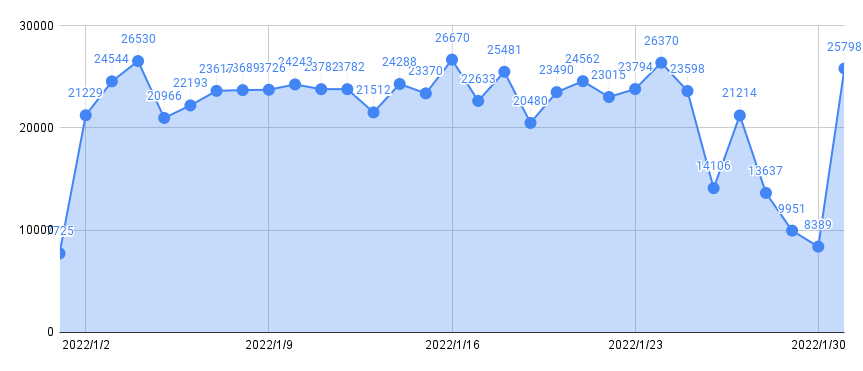 2022年1月の歩数