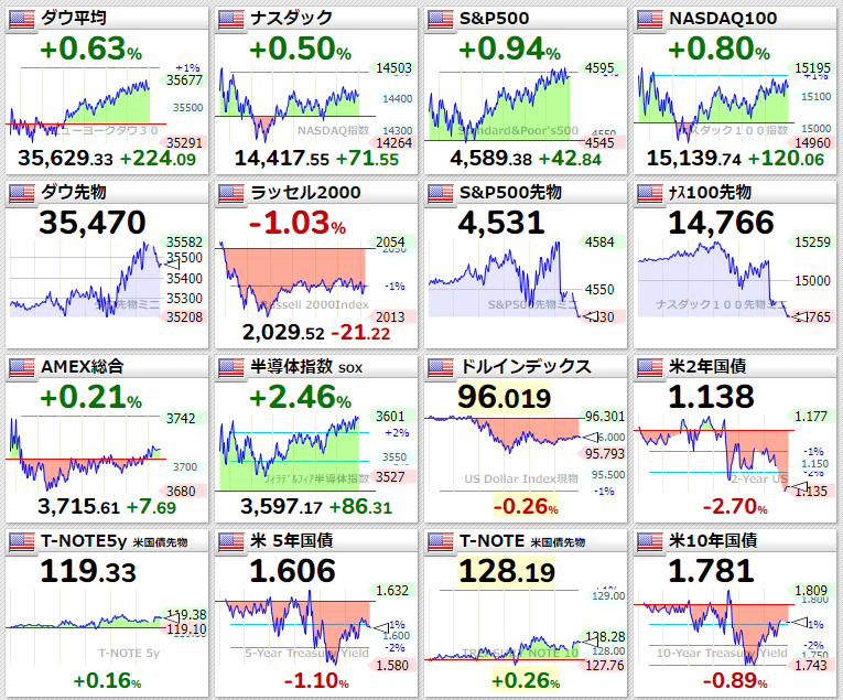 主要指数2022年2月2日