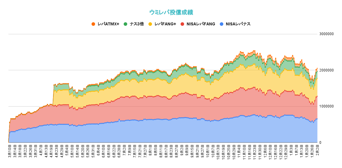 レバレッジ投資信託の資産推移2022年2月2日