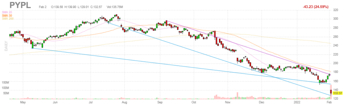 ペイパル（PayPal）【PYPL】2022年2月2日